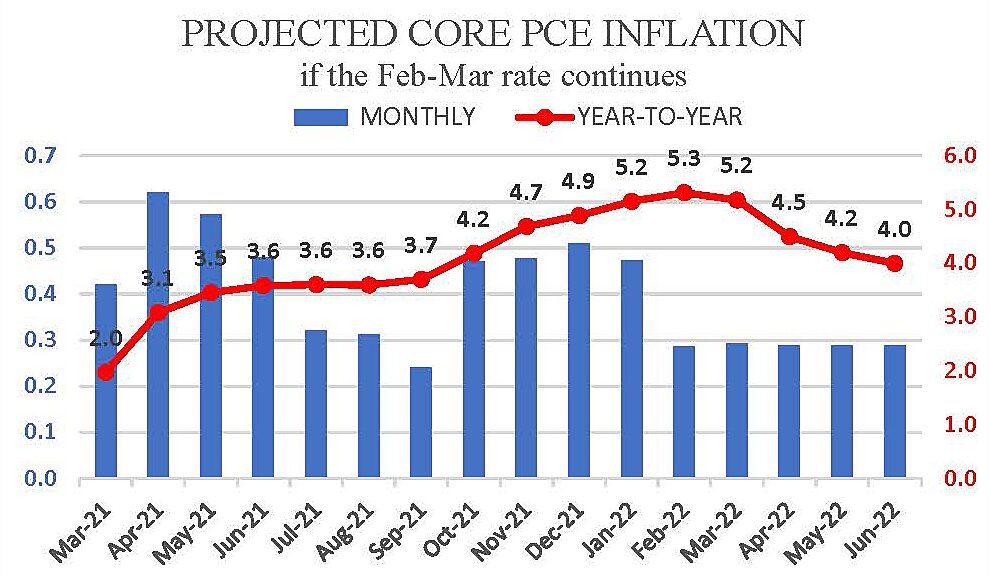 u.s. core pce